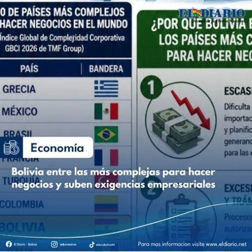 Bolivia entre las más complejas para hacer negocios y suben exigencias empresariales