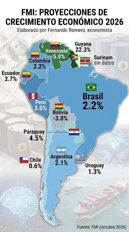 FMI proyecta una contracción económica de -3% para Bolivia