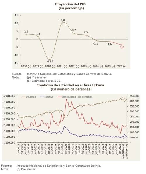 Datos del BCB sobre empleo, crecimiento y pobreza muestran deterioro de la economía