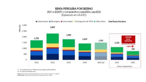 La renta petrolera cae 42% y confirma el desplome de los ingresos por hidrocarburos