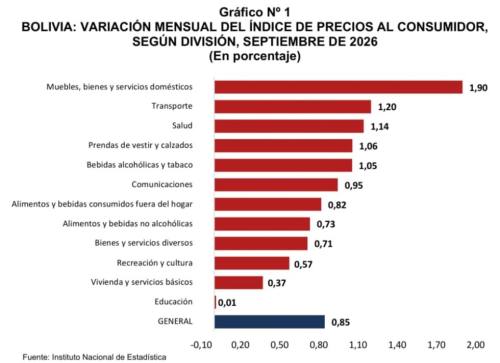 Septiembre se cerró con una inflación de 0,85% y el acumulado anual llegó a 3,88%